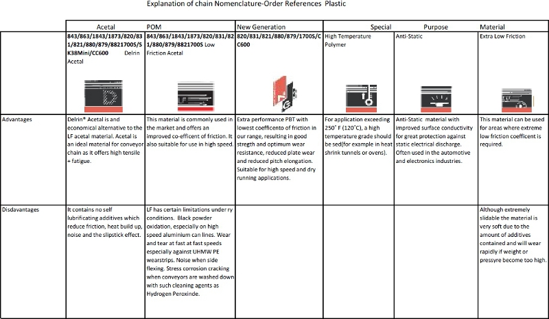 Explanation of chain Nomenclature-Order References Plastic